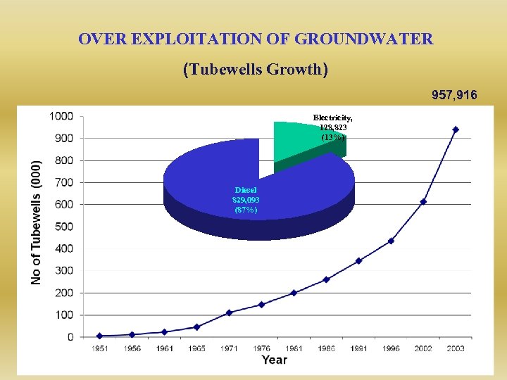 OVER EXPLOITATION OF GROUNDWATER (Tubewells Growth) 957, 916 Electricity, 128, 823 (13%) Diesel 829,