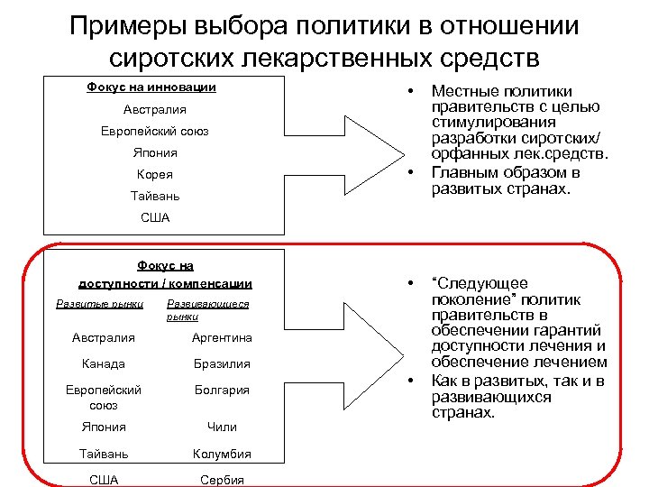 Примеры выбора политики в отношении сиротских лекарственных средств Фокус на инновации • Австралия Европейский