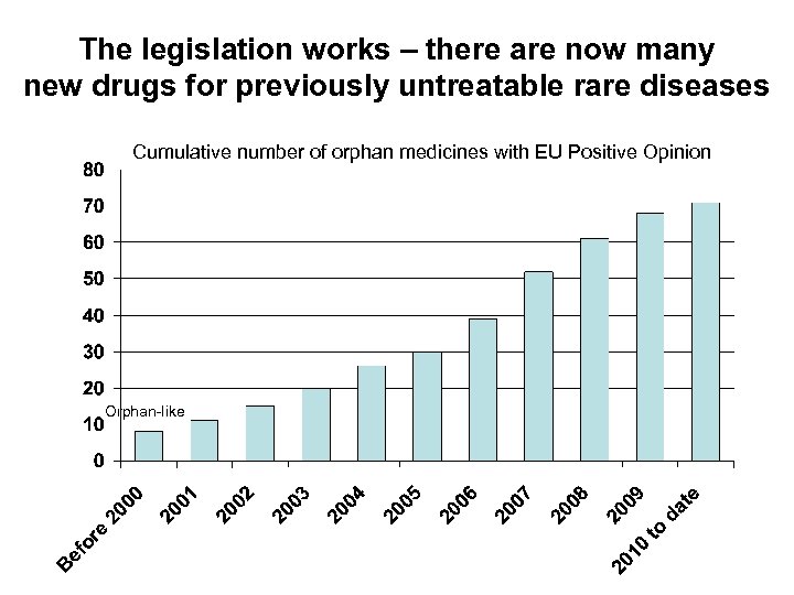 The legislation works – there are now many new drugs for previously untreatable rare