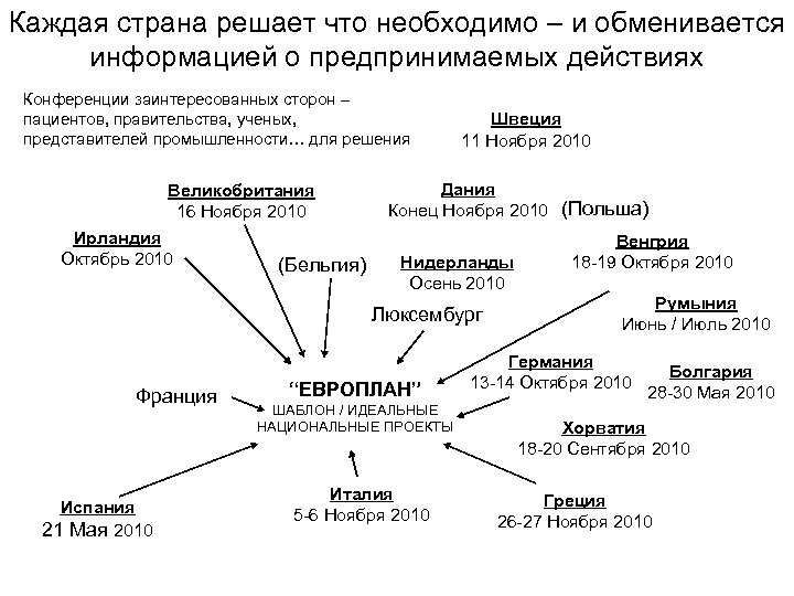Каждая страна решает что необходимо – и обменивается информацией о предпринимаемых действиях Конференции заинтересованных
