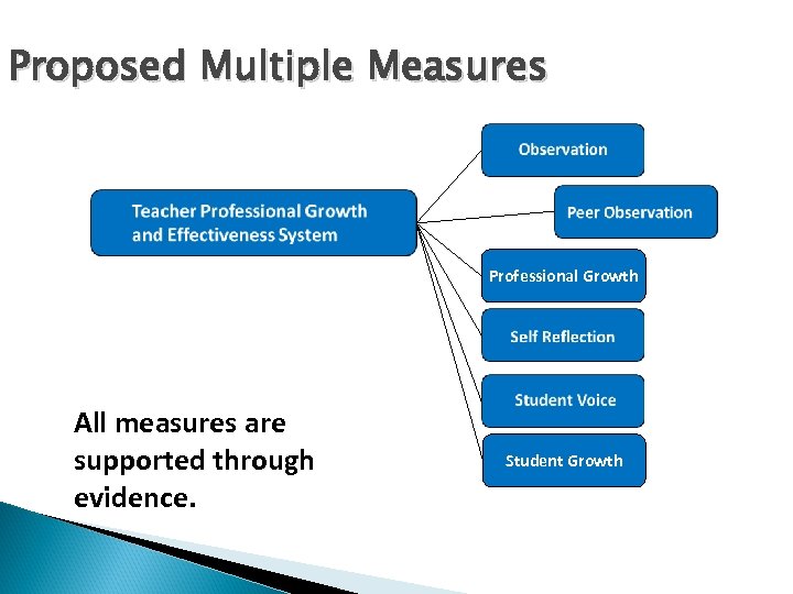 Proposed Multiple Measures Professional Growth All measures are supported through evidence. Student Growth 