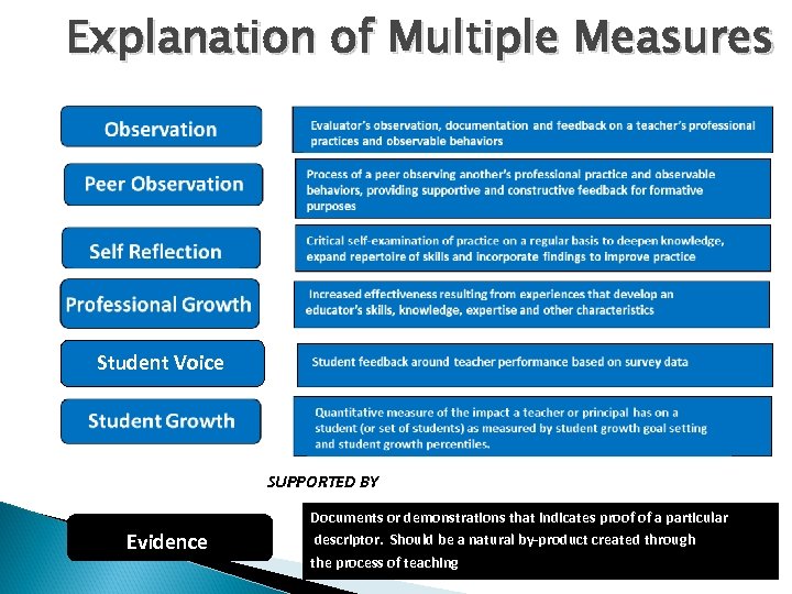 Explanation of Multiple Measures Student Voice SUPPORTED BY Evidence Documents or demonstrations that indicates
