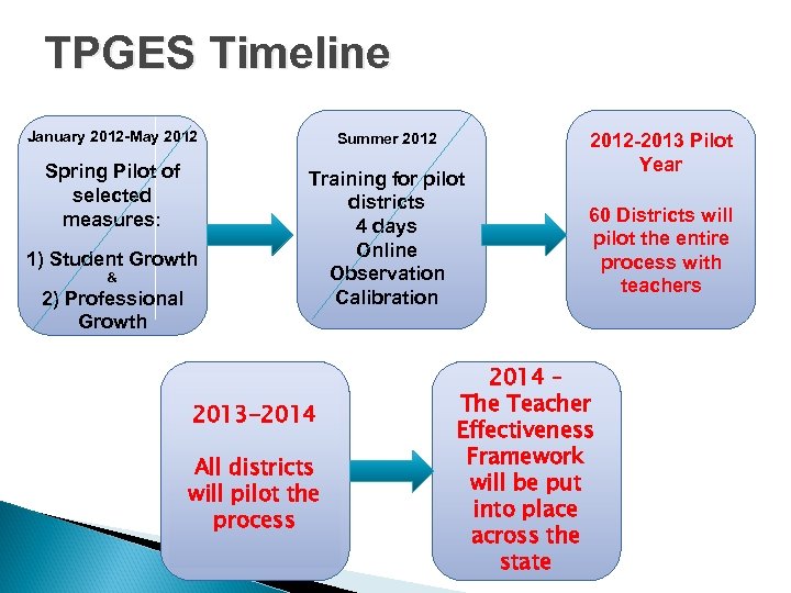 TPGES Timeline January 2012 -May 2012 Summer 2012 Spring Pilot of selected measures: Training