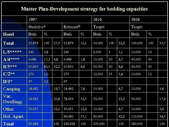 Master Plan-Development strategy for bedding capacities 1997 2010 2020 Target Statistics. A Estimate. B