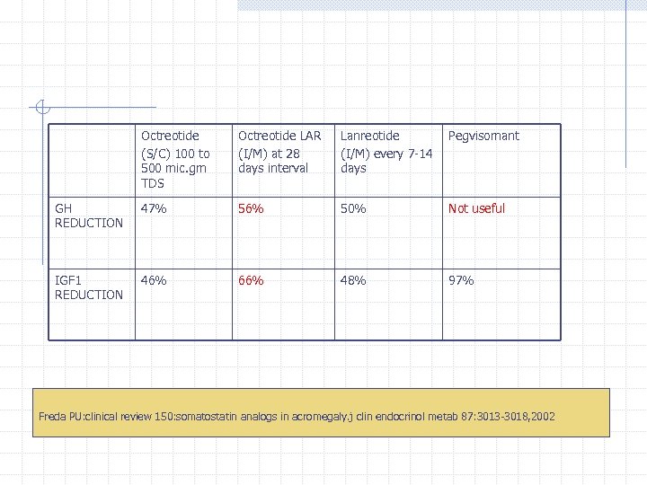 Octreotide (S/C) 100 to 500 mic. gm TDS Octreotide LAR (I/M) at 28 days