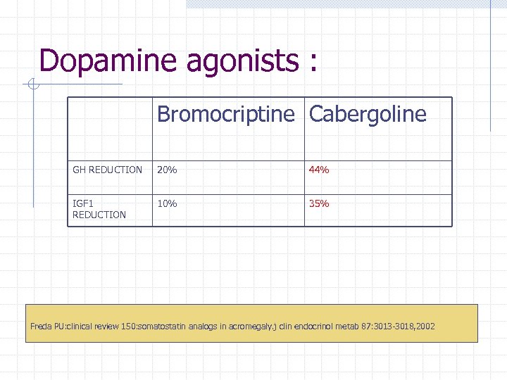 Dopamine agonists : Bromocriptine Cabergoline GH REDUCTION 20% 44% IGF 1 REDUCTION 10% 35%