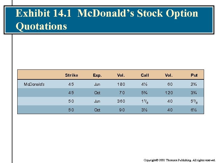 Exhibit 14. 1 Mc. Donald’s Stock Option Quotations Strike Mc. Donald’s Exp. Vol. Call
