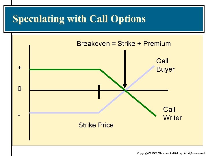 Speculating with Call Options Breakeven = Strike + Premium Call Buyer + 0 Strike