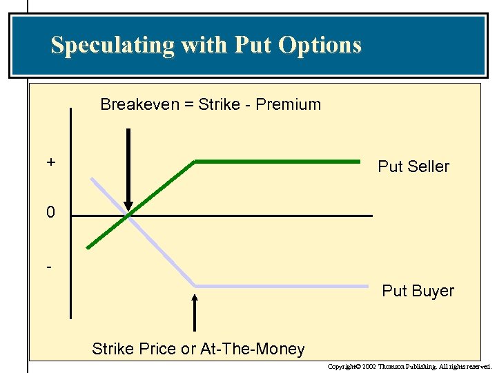 Speculating with Put Options Breakeven = Strike - Premium + Put Seller 0 Put