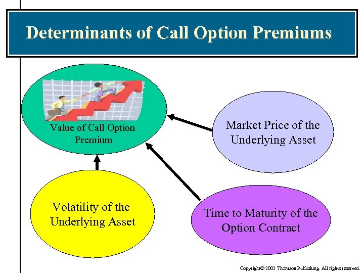 Determinants of Call Option Premiums Value of Call Option Premium Volatility of the Underlying