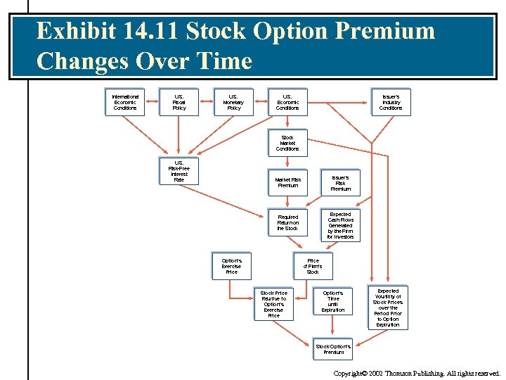 Exhibit 14. 11 Stock Option Premium Changes Over Time International Economic Conditions U. S.