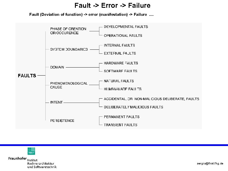 Fault -> Error -> Failure Fault (Deviation of function) -> error (manifestation) -> Failure