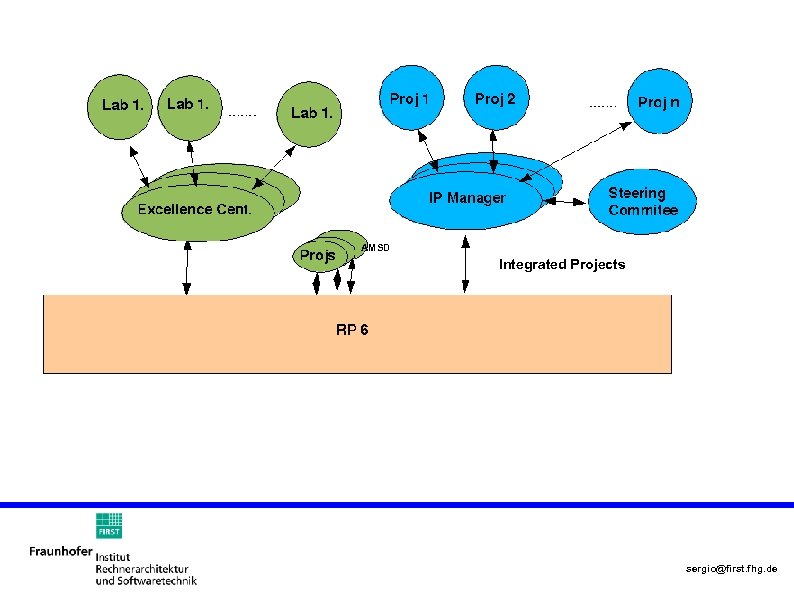 AMSD Integrated Projects sergio@first. fhg. de 