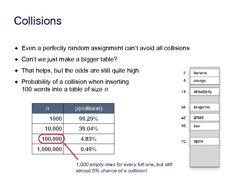 Collisions ✦ Even a perfectly random assignment can’t avoid all collisions ✦ Can’t we