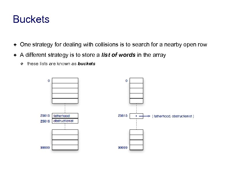 Buckets ✦ One strategy for dealing with collisions is to search for a nearby