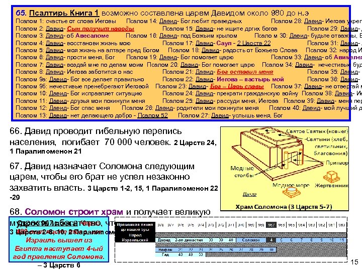 65. Псалтирь Книга 1 возможно составлена царем Давидом около 980 до н. э Псалом