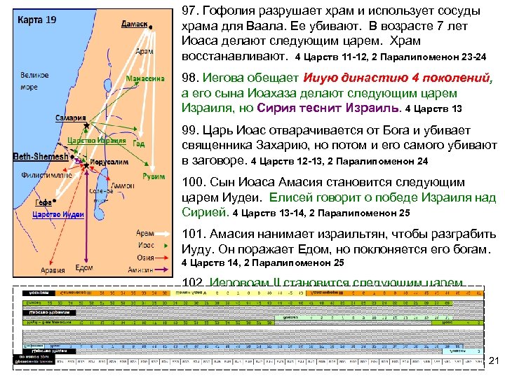 97. Гофолия разрушает храм и использует сосуды храма для Ваала. Ее убивают. В возрасте