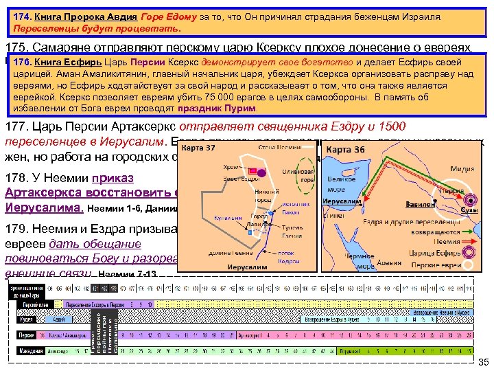 174. Книга Пророка Авдия Горе Едому за то, что Он причинял страдания беженцам Израиля.