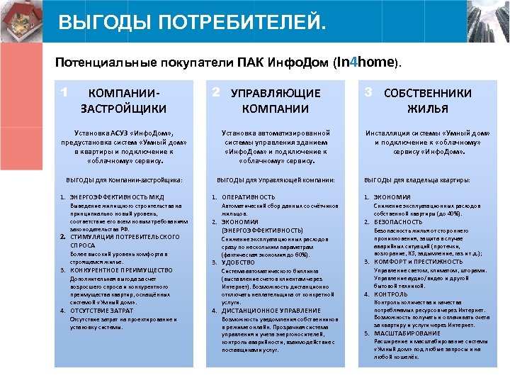 ВЫГОДЫ ПОТРЕБИТЕЛЕЙ. Потенциальные покупатели ПАК Инфо. Дом (In 4 home). 1 КОМПАНИИЗАСТРОЙЩИКИ 2 УПРАВЛЯЮЩИЕ