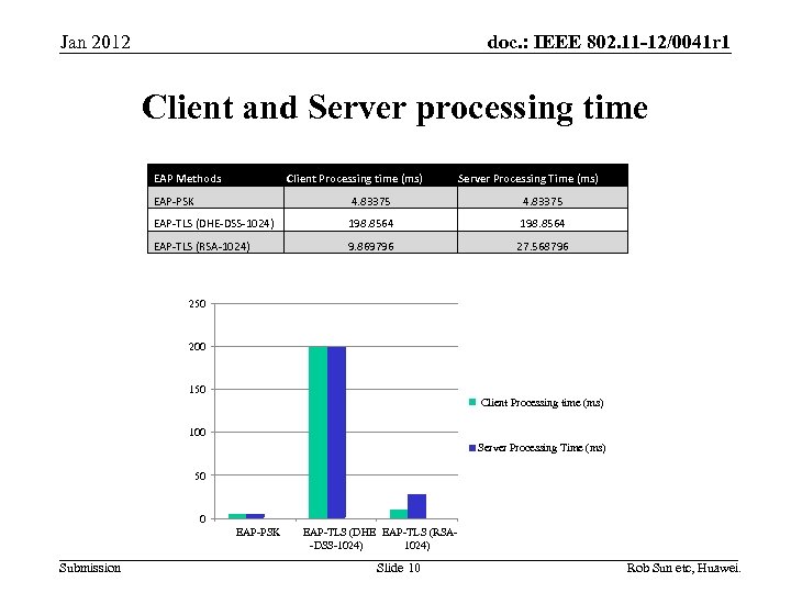 doc. : IEEE 802. 11 -12/0041 r 1 Jan 2012 Client and Server processing