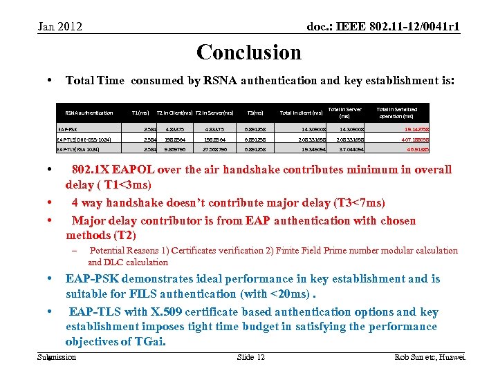 doc. : IEEE 802. 11 -12/0041 r 1 Jan 2012 Conclusion • Total Time