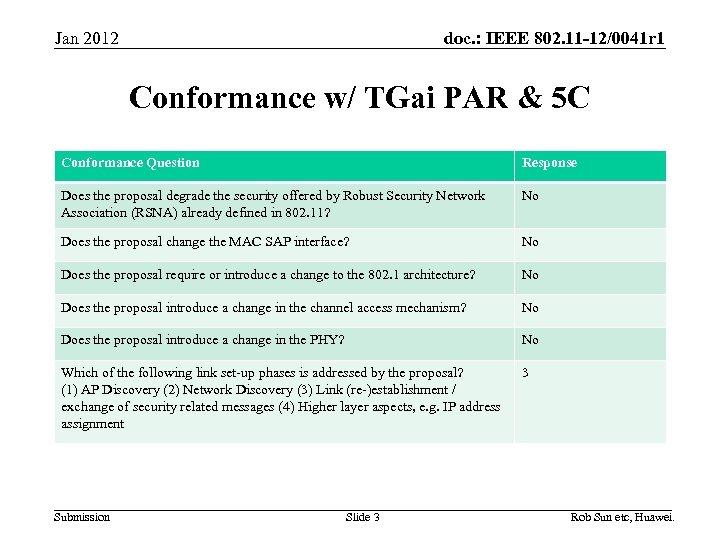 doc. : IEEE 802. 11 -12/0041 r 1 Jan 2012 Conformance w/ TGai PAR
