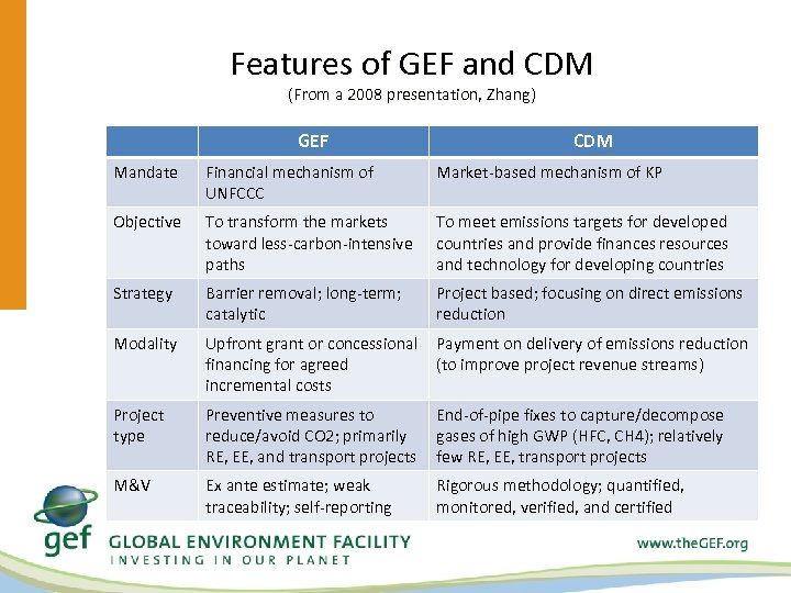 Features of GEF and CDM (From a 2008 presentation, Zhang) GEF CDM Mandate Financial