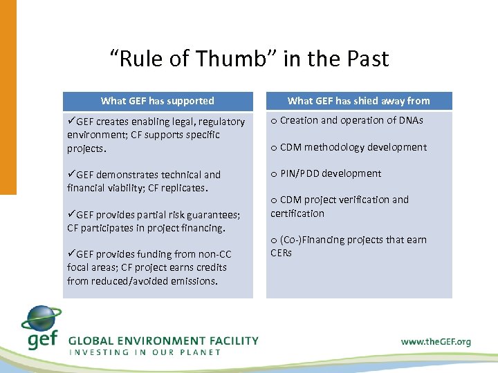 “Rule of Thumb” in the Past What GEF has supported What GEF has shied