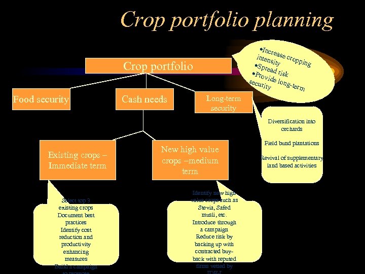Crop portfolio planning ·Incr e inten ase crop ping s ·Spr ity e ·Pro