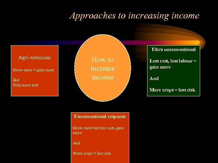 Approaches to increasing income Ultra unconventional Agri-extension How to increase income Grow more =