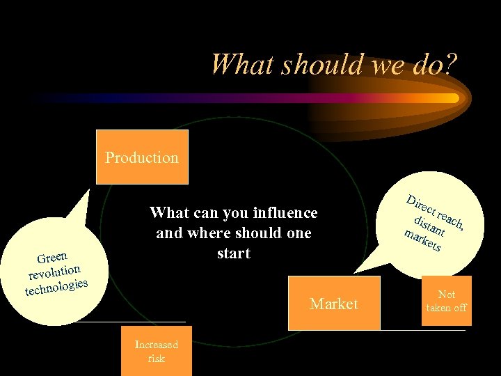 What should we do? Production Green n revolutio ies chnolog te What can you