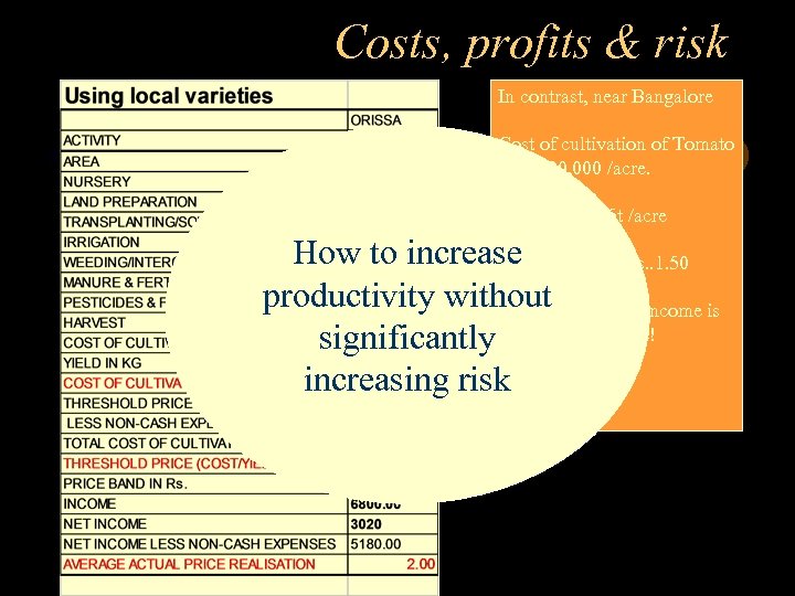 Costs, profits & risk In contrast, near Bangalore Cost of cultivation of Tomato is