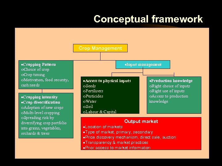 Conceptual framework Crop Management ·Cropping Pattern o. Choice of crop o. Crop timing o.