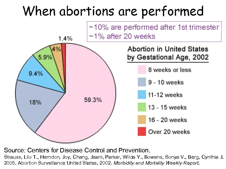 When abortions are performed ~10% are performed after 1 st trimester ~1% after 20