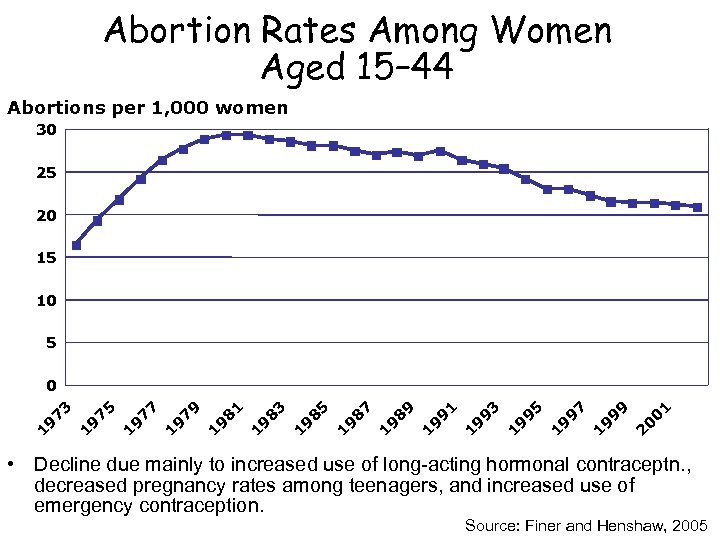 Abortion Rates Among Women Aged 15– 44 Abortions per 1, 000 women 30 25
