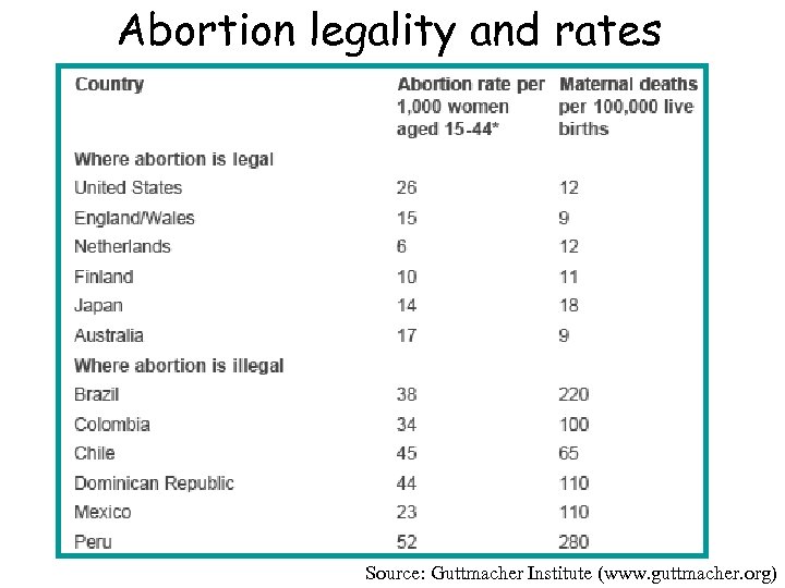 Abortion legality and rates Source: Guttmacher Institute (www. guttmacher. org) 