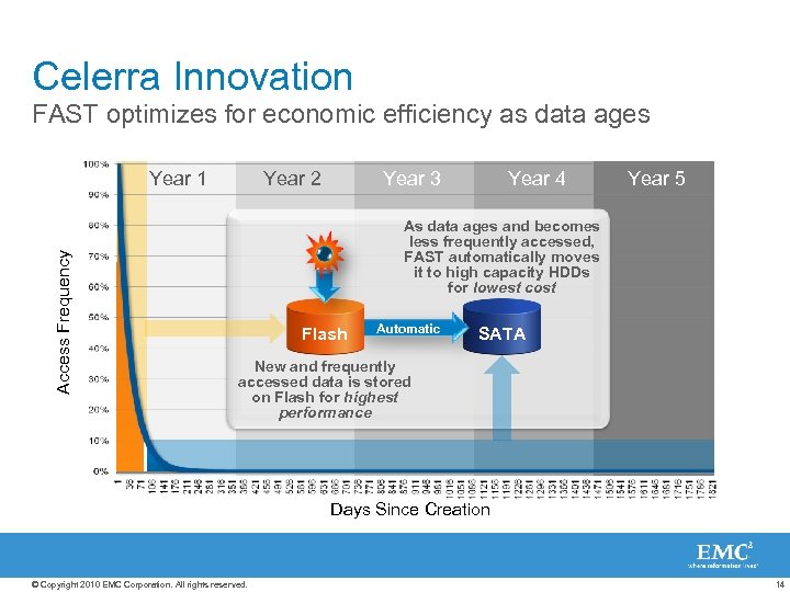 Celerra Innovation FAST optimizes for economic efficiency as data ages Access Frequency Year 1