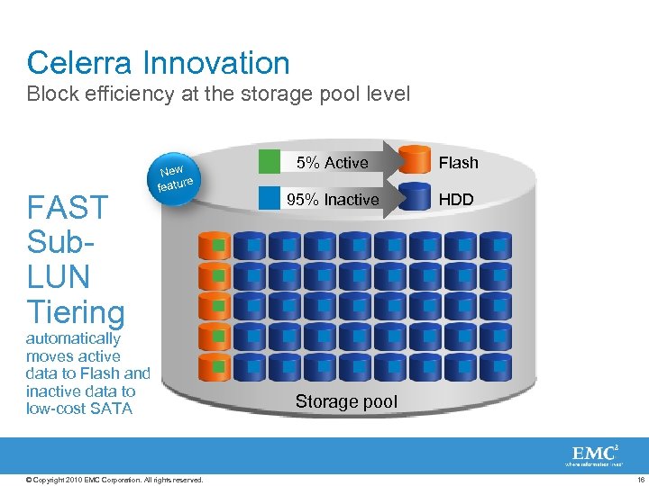 Celerra Innovation Block efficiency at the storage pool level FAST Sub. LUN Tiering New