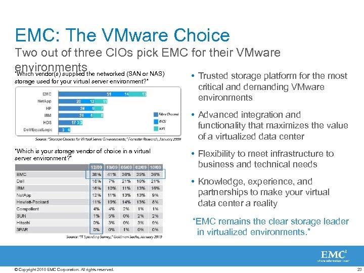 EMC: The VMware Choice Two out of three CIOs pick EMC for their VMware