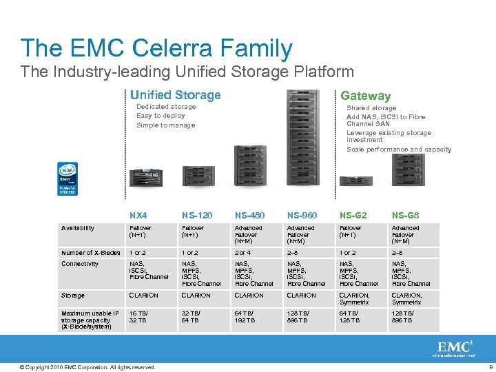 The EMC Celerra Family The Industry-leading Unified Storage Platform Unified Storage Gateway Dedicated storage