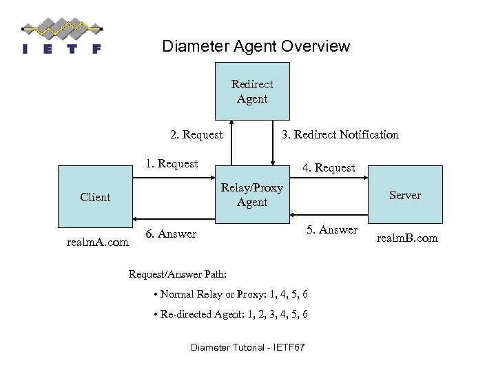 diameter server assignment request