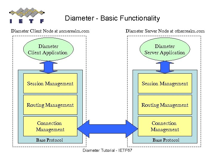 Diameter - Basic Functionality Diameter Client Node at somerealm. com Diameter Server Node at