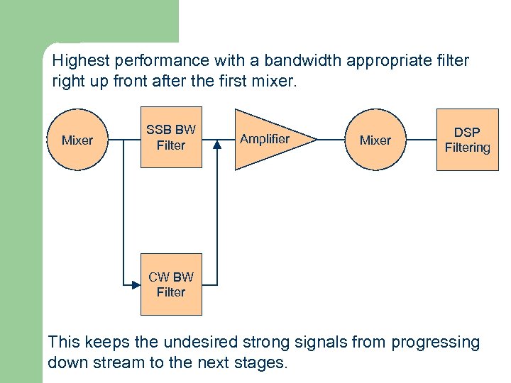 Highest performance with a bandwidth appropriate filter right up front after the first mixer.