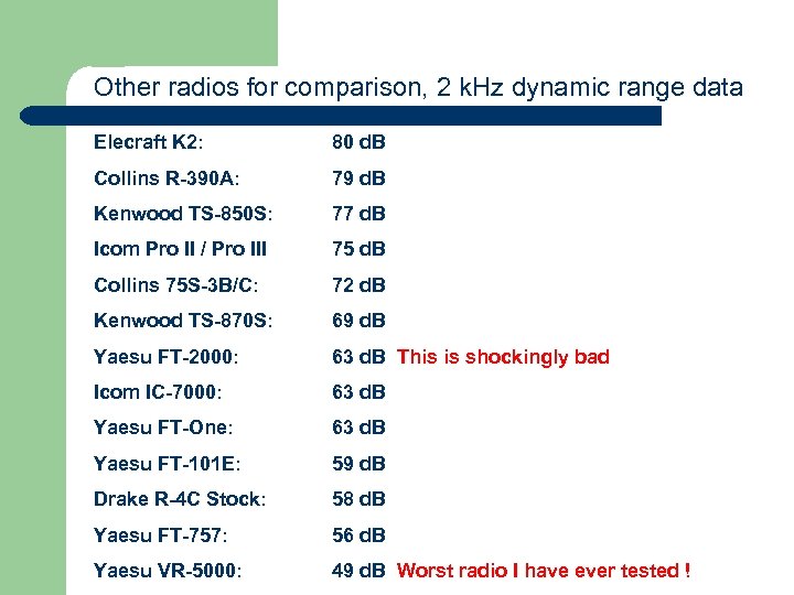 Other radios for comparison, 2 k. Hz dynamic range data Elecraft K 2: 80