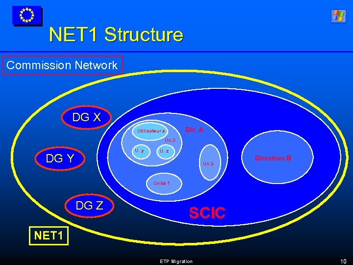 NET 1 Structure Commission Network DG X Utilisateur x Dir. A Un. 3 U.