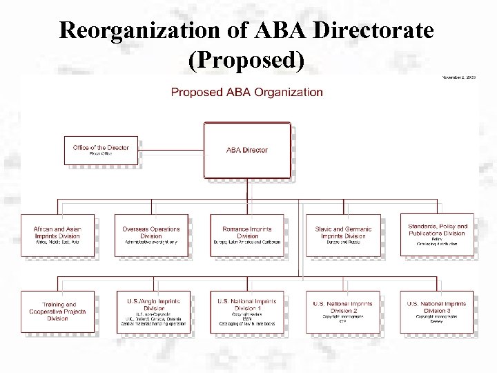 Reorganization of ABA Directorate (Proposed) 