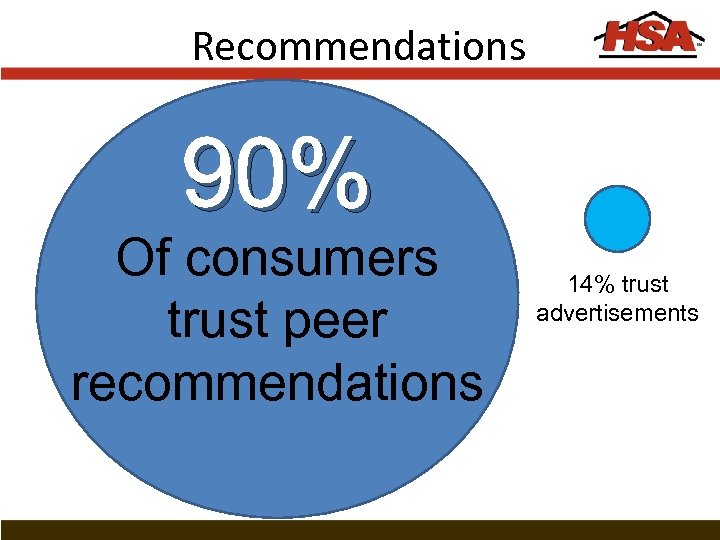Recommendations 90% Of consumers trust peer recommendations 14% trust advertisements 