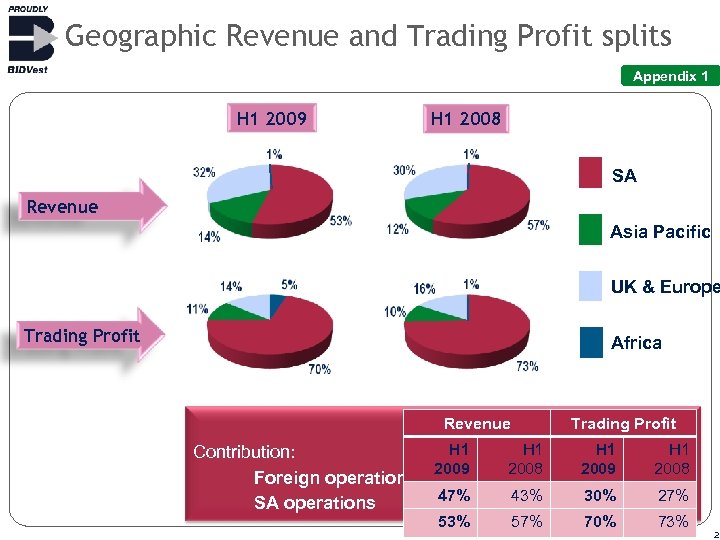 Geographic Revenue and Trading Profit splits Appendix 1 H 1 2009 H 1 2008