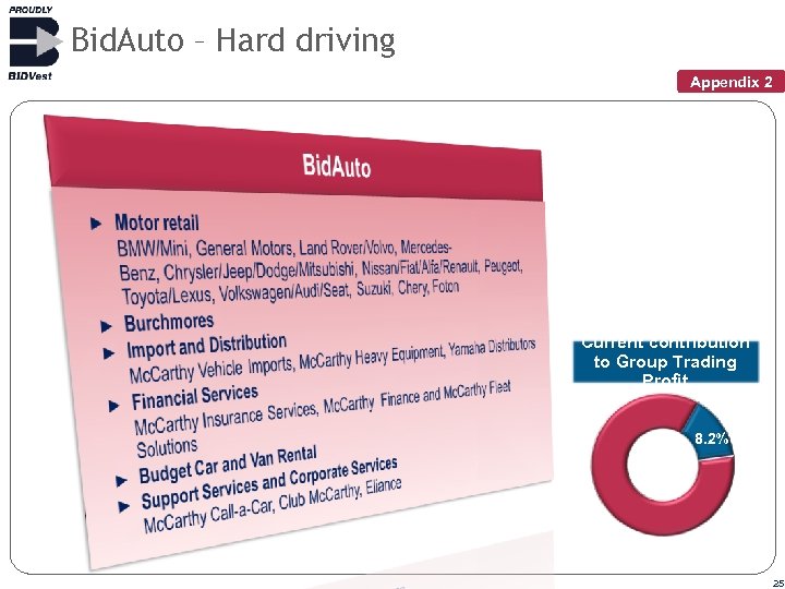 Bid. Auto – Hard driving Appendix 2 Current contribution to Group Trading Profit 8.