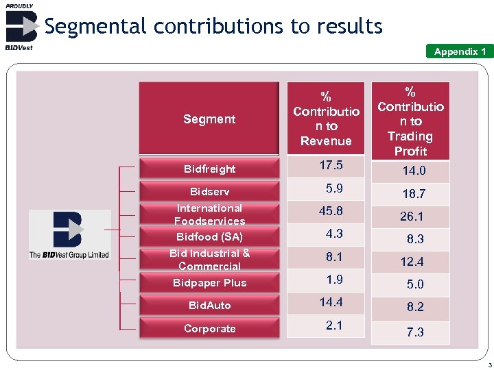 Segmental contributions to results Appendix 1 Segment Bidfreight Bidserv International Foodservices Bidfood (SA) Bid